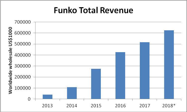A collectible toy manufacturers’ example of growth funko