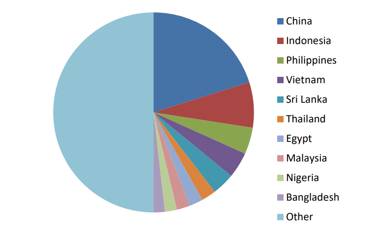 Mismanaged plastics waste by country in 2010