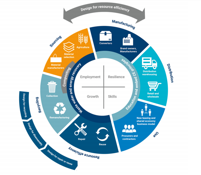 Circular economy stands against the “take, make and dispose” way of consuming