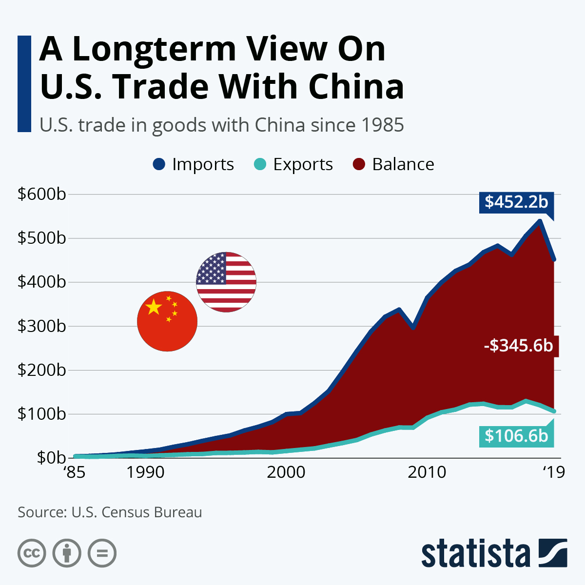 US trade in goods with China since 1985
